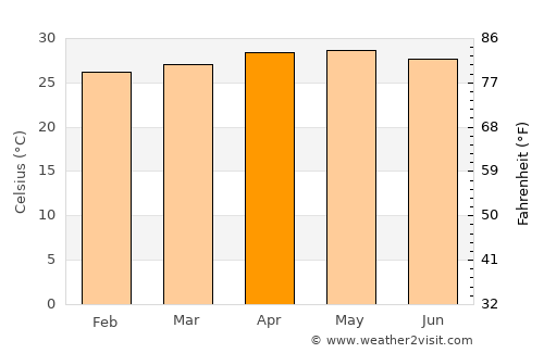 Piña average temperature in April