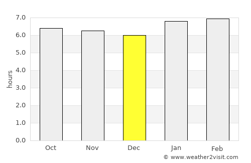 Piña average rain in December