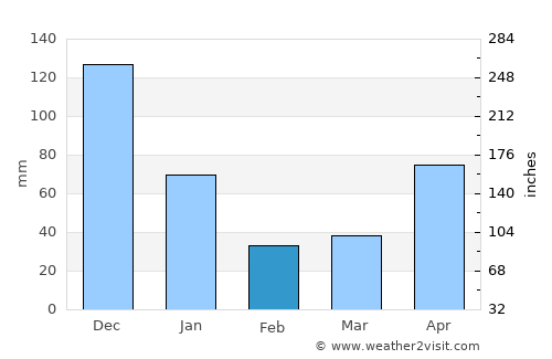Piña average rain in February