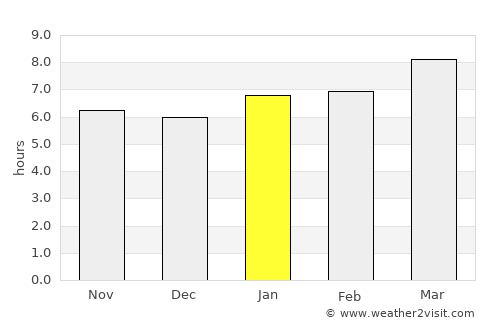 Piña average rain in January