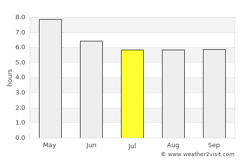 Piña average rain in July