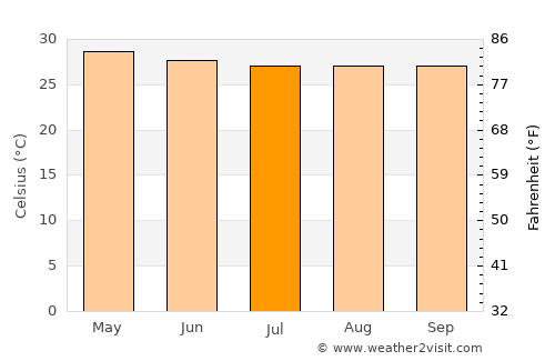 Piña average temperature in July