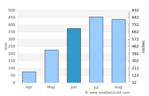 Piña average rain in June