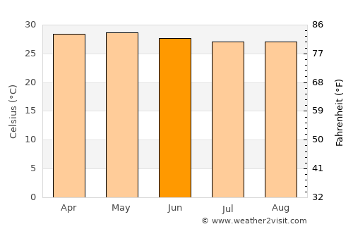 Piña average temperature in June