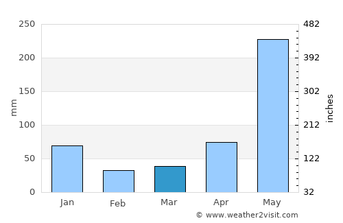 Piña average rain in March