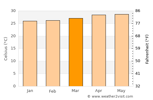 Piña average temperature in March