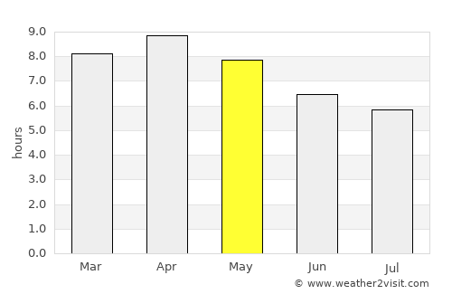 Piña average rain in May