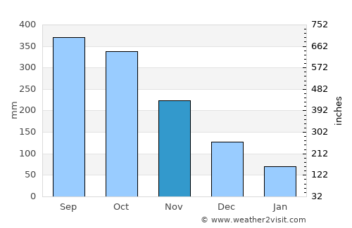 Piña average rain in November