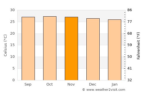 Piña average temperature in November