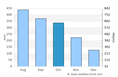 Piña average rain in October