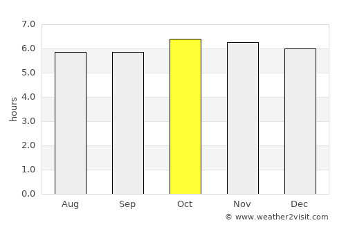 Piña average rain in October