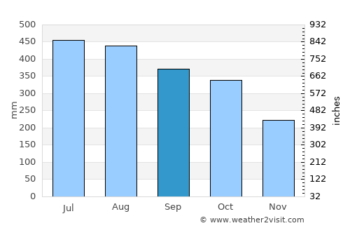 Piña average rain in September