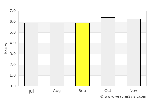 Piña average rain in September