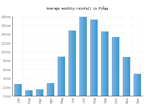 Piña monthly rainfall chart (inches)