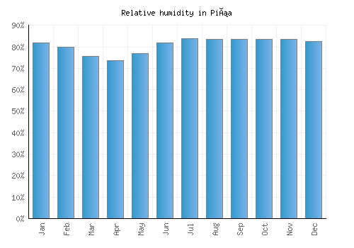 Piña relative humidity averages