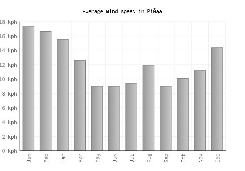 Piña average winspeed by month (km/h)