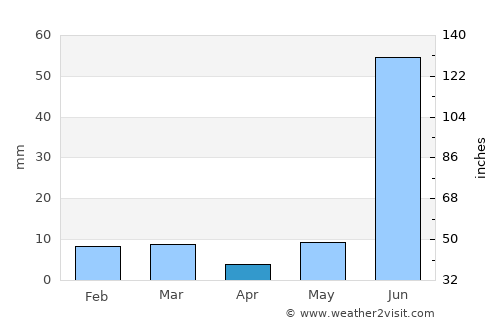 Pināhat average rain in April