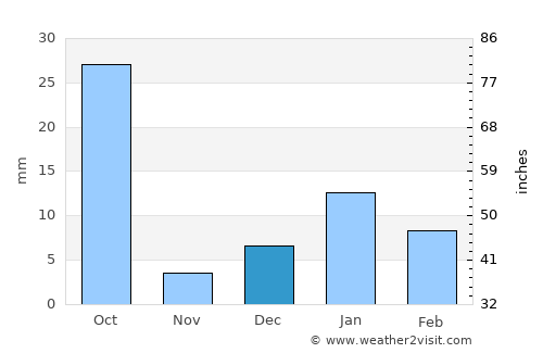 Pināhat average rain in December