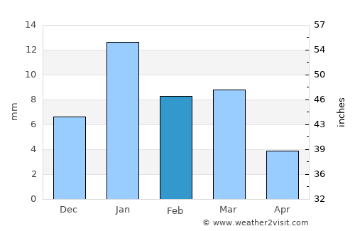 Pināhat average rain in February