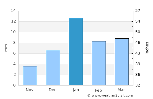Pināhat average rain in January