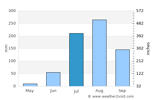 Pināhat average rain in July