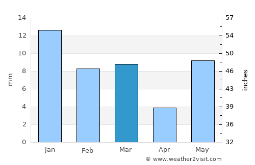 Pināhat average rain in March