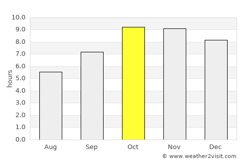Pināhat average rain in October