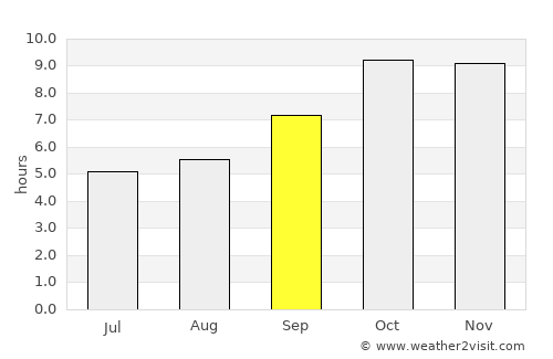 Pināhat average rain in September