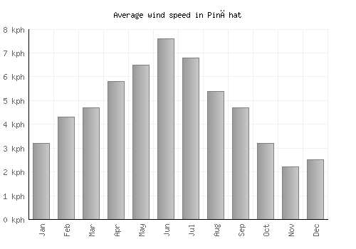 Pināhat average winspeed by month (km/h)