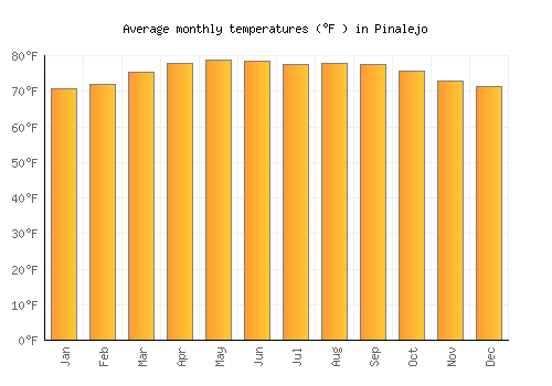 Pinalejo average temperature chart (Fahrenheit)