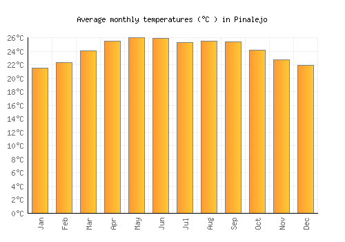 Pinalejo average temperature chart (Celsius)