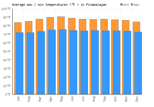 Pinamalayan average minimum / maximum temperatures (Fahrenheit)