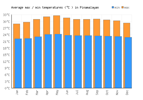 Pinamalayan average minimum / maximum temperatures (Celsius)