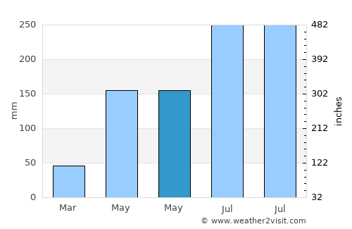Pinamalayan average rain in May