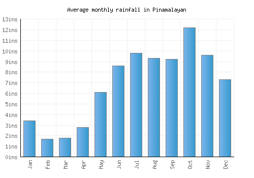 Pinamalayan monthly rainfall chart (inches)