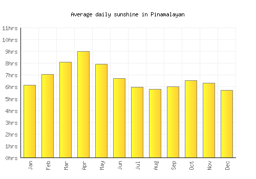 Pinamalayan average daily sunshine chart
