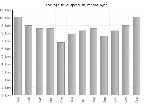 Pinamalayan average winspeed by month (km/h)