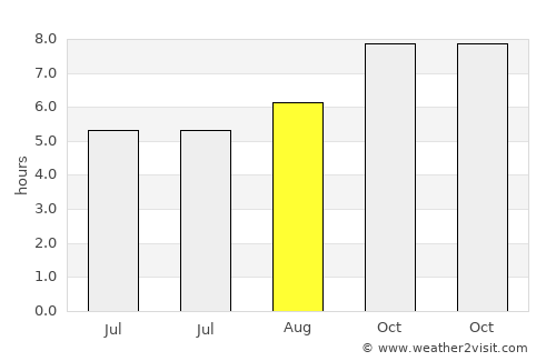 Pinamar average rain in August