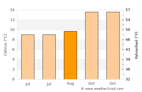 Pinamar average temperature in August