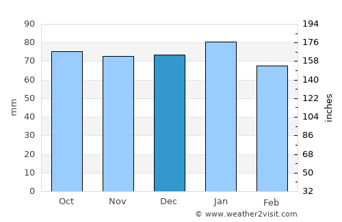 Pinamar average rain in December