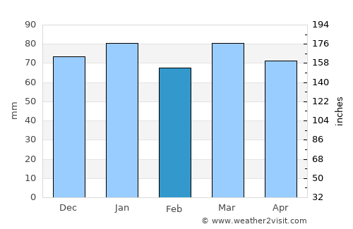 Pinamar average rain in February