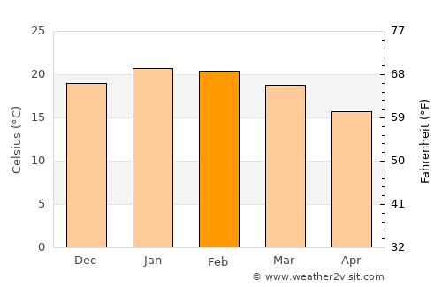 Pinamar average temperature in February