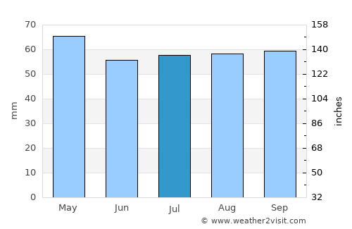 Pinamar average rain in July
