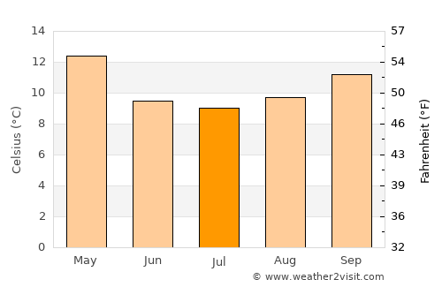 Pinamar average temperature in July