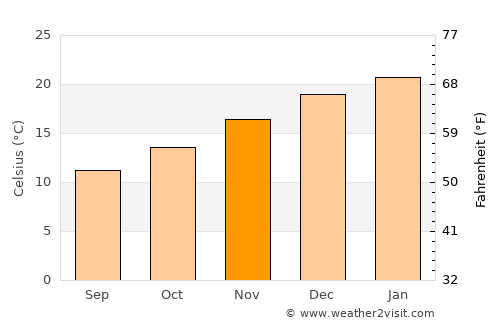 Pinamar average temperature in November