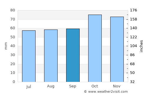 Pinamar average rain in September