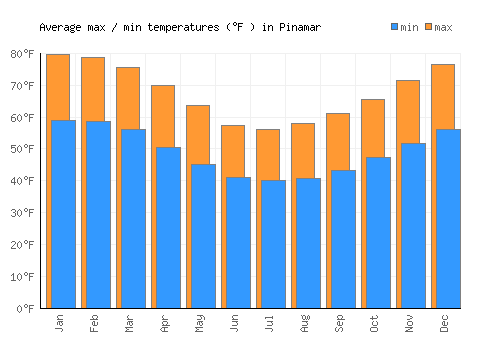 Pinamar average minimum / maximum temperatures (Fahrenheit)