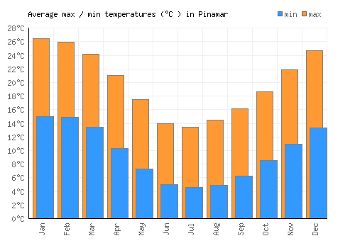 Pinamar average minimum / maximum temperatures (Celsius)