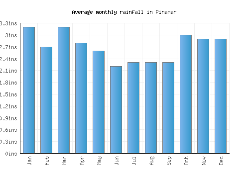 Pinamar monthly rainfall chart (inches)