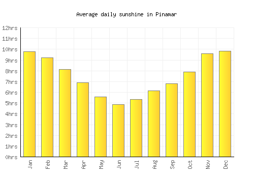 Pinamar average daily sunshine chart